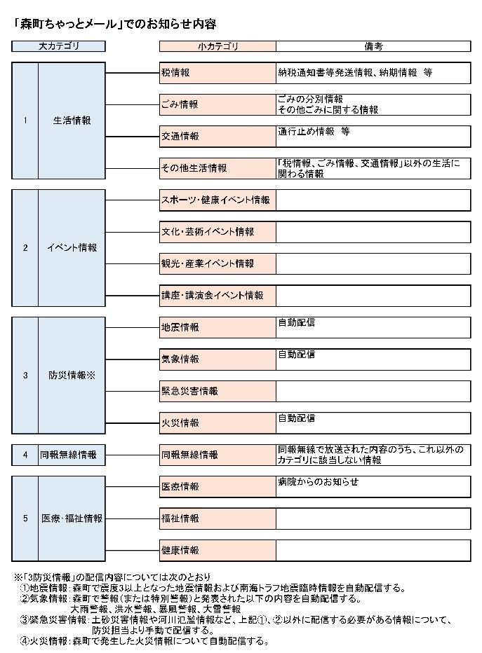 (図)「森町ちゃっとメール」お知らせ内容