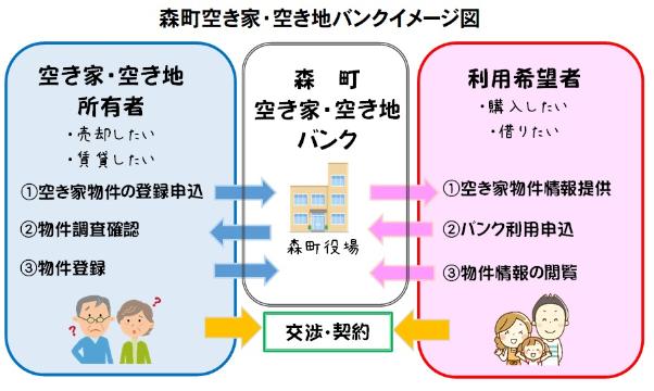 空き家バンクのイメージ図解(登録申し込みから売買・賃貸契約までの流れ)下記に詳細