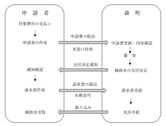 申請の流れ