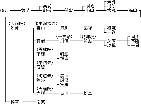 曹洞宗如仲派略系譜の図