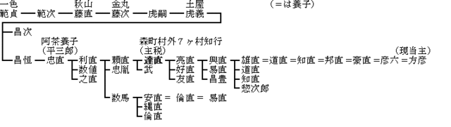 土屋氏系図の画像
