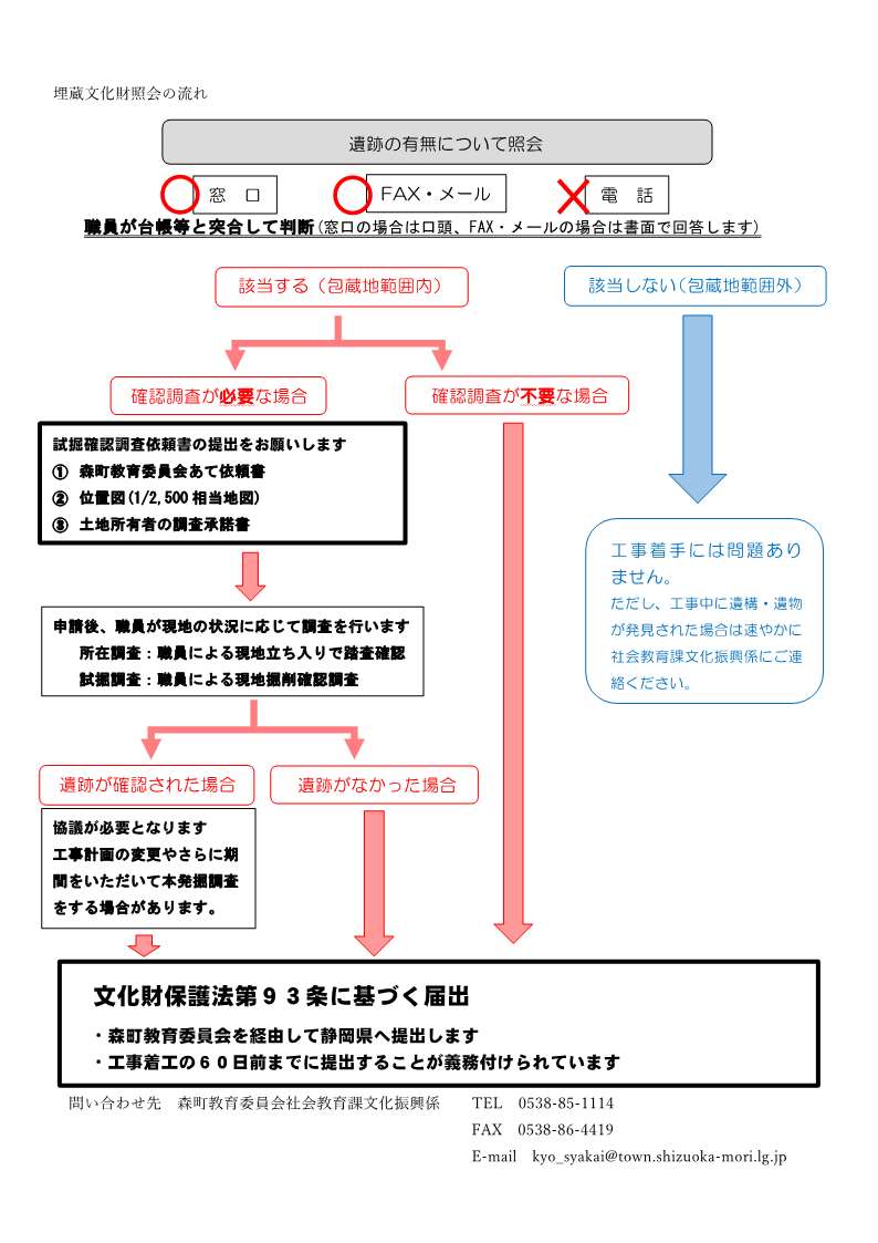 埋蔵文化財取り扱いフロー図