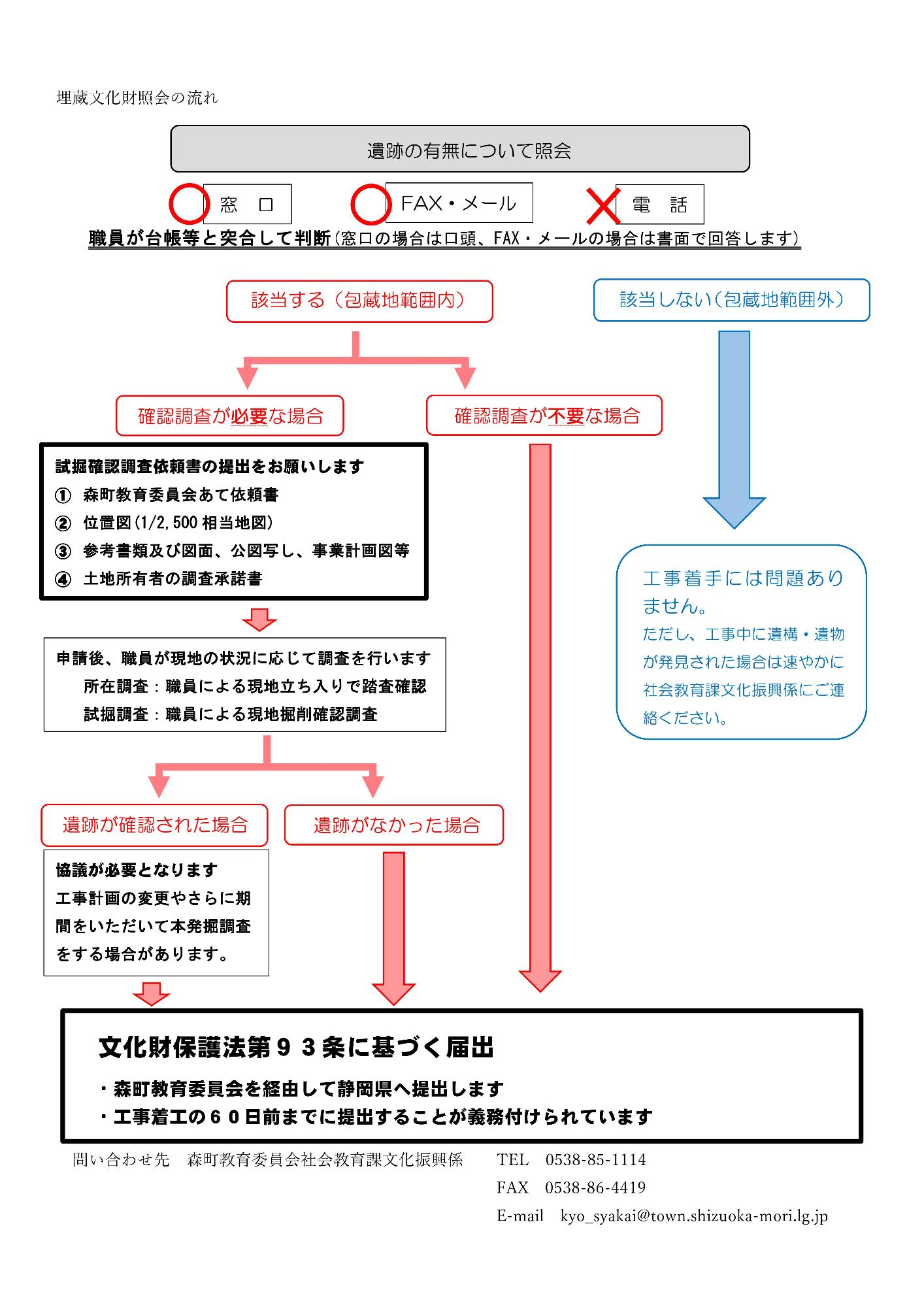 埋蔵文化財取り扱いフロー図