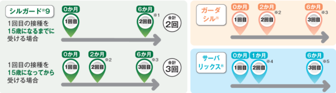 接種スケジュール