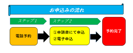 申込の流れ