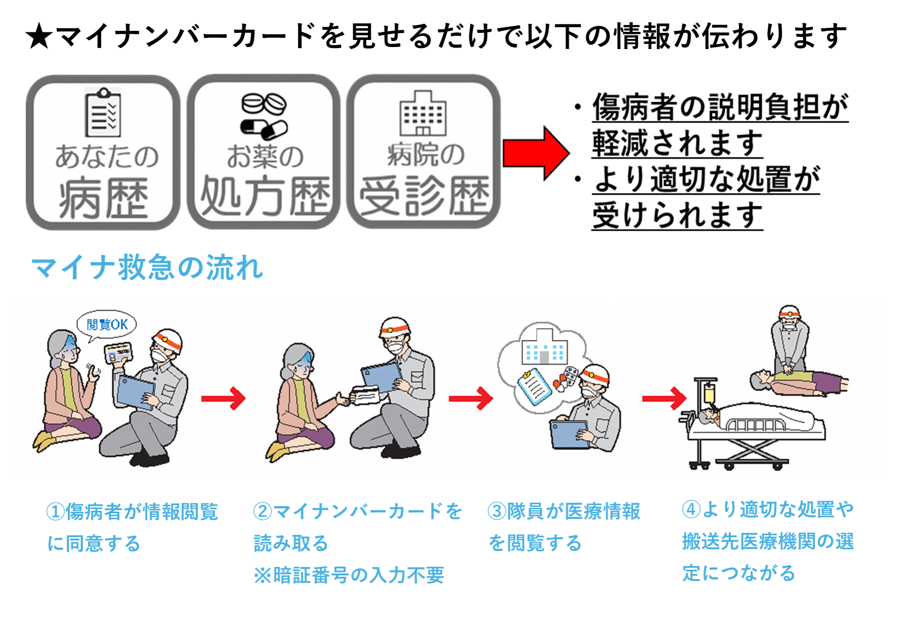 マイナンバーカードを見せるだけで以下の情報が伝わります