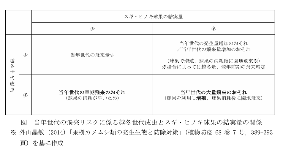 カメムシ類球果数と越冬世代表