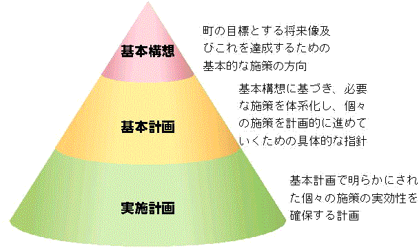 基本構想:町の目標とする将来像及びこれを達成するための基本的な施策の方向、基本計画:基本構想に基づき必要な施策を体系化し、個々の施策を計画的に進めていくための具体的な指針、実施計画:基本計画で明らかにされた個々の施策の実効性を確保する計画