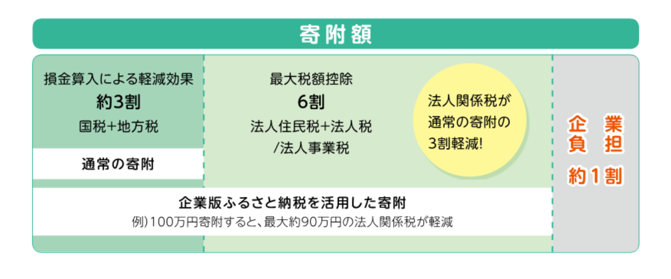 企業版ふるさと納税の税控除イメージ