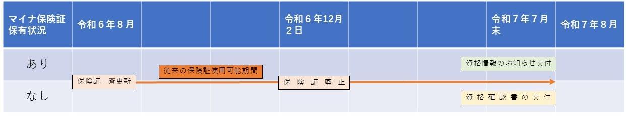 保険証廃止に向けた予定