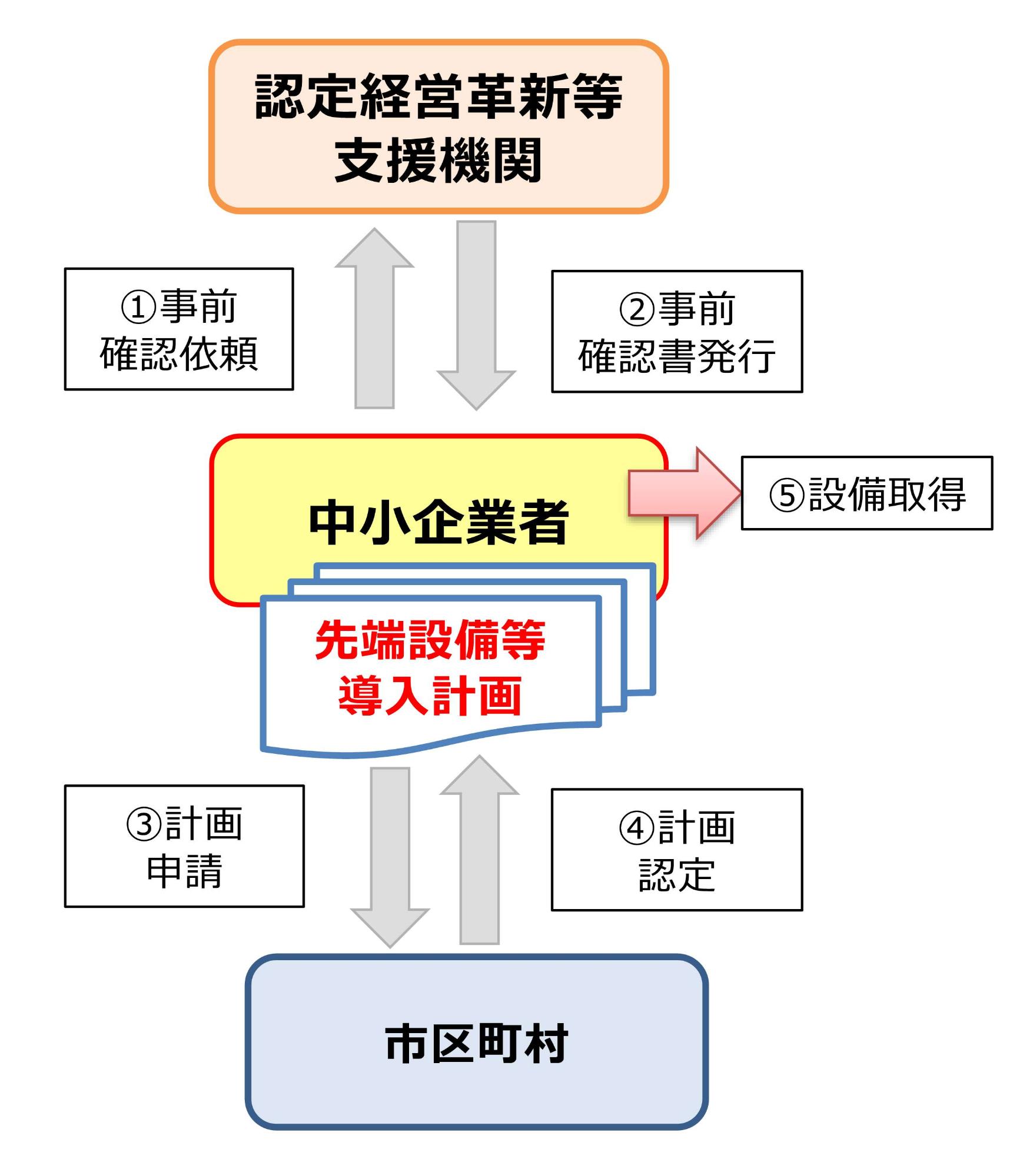 申請の流れ