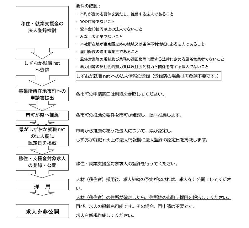 移住・就業支援金対象法人登録までの手順