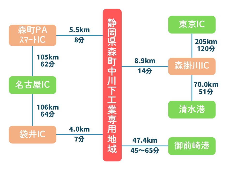 森町中川下工業地域までの物流アクセス