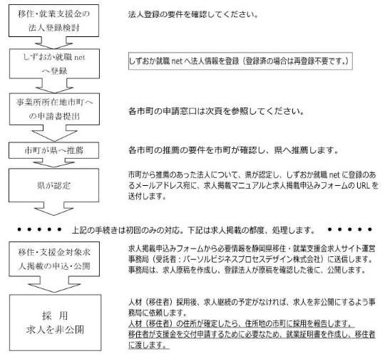 移住・就業支援金対象法人登録までの手順