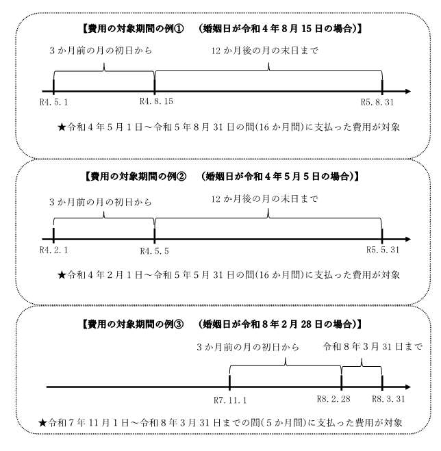 費用の対象期間の例