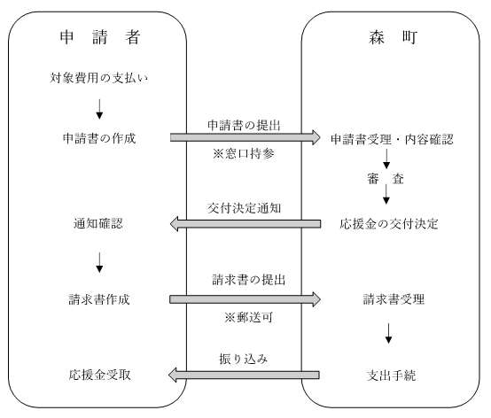 申請の流れ