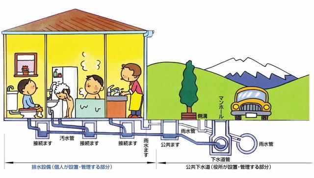 公共下水道管理の区分け（排水設備・公共下水道）図解