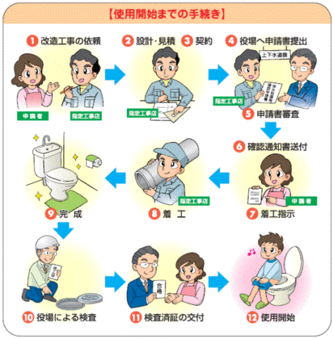 使用開始までの手続きフローをイラストで図解