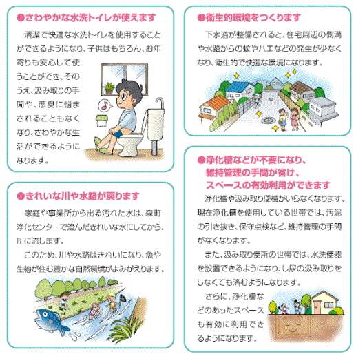 下水道が整備されると「さわやかな水洗トイレが使える」「衛生的環境とつくる」「きれいな川や水路がもどる」「浄化槽が不要になり維持管理の手間が省けスペースの有効活用ができる」ことの詳細説明の図