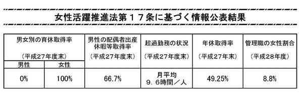 (表)女性活躍推進法第17条に基づく情報公表結果