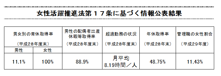 (表)女性活躍推進法第17条に基づく情報公表結果(平成29年7月公表)