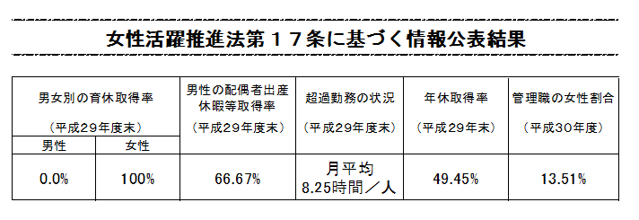 (表)女性活躍推進法第17条に基づく情報公表結果（平成30年7月公表）