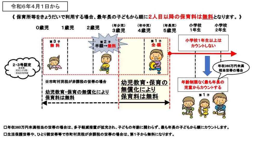 保育料第２子無料