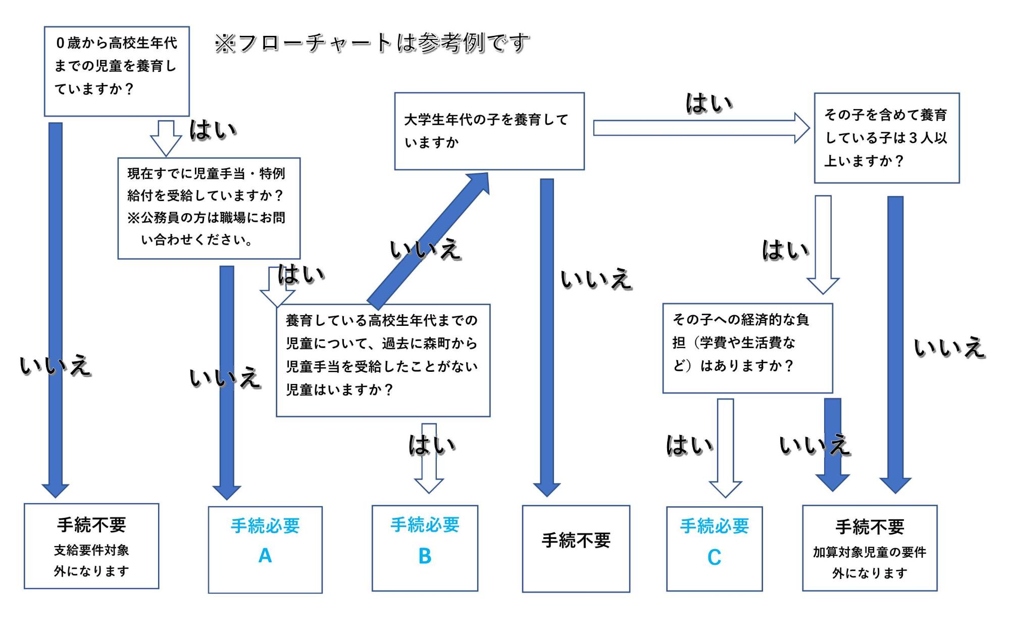 フローチャート