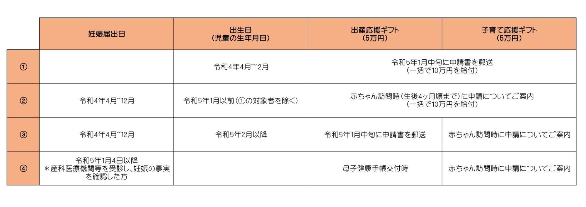 対象者・ギフト支給額等