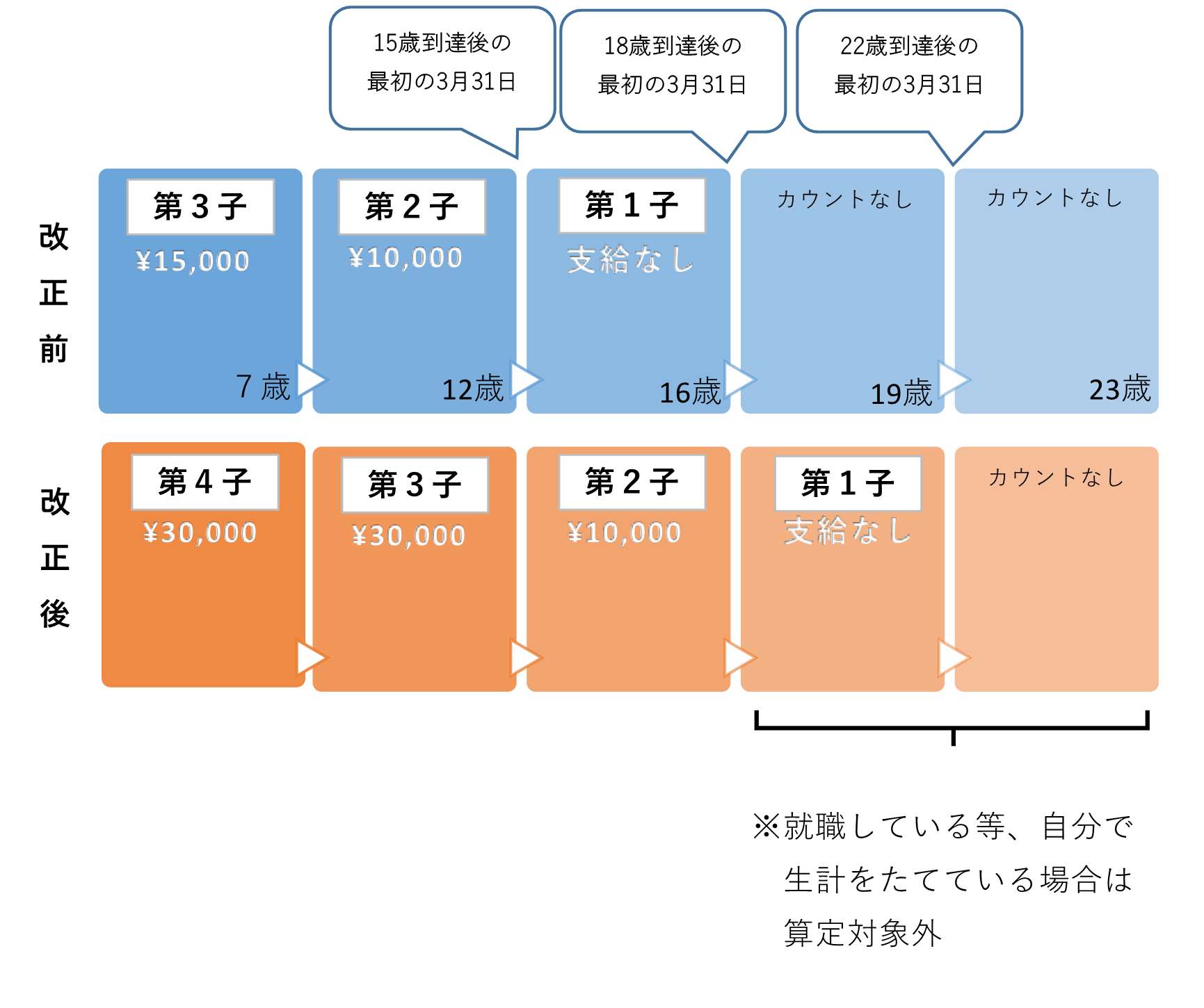 第3子加算のカウント方法