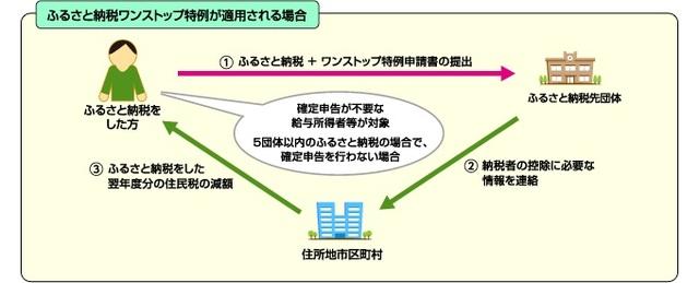 「ふるさと納税ワンストップ特例が適用される場合」のイメージ図