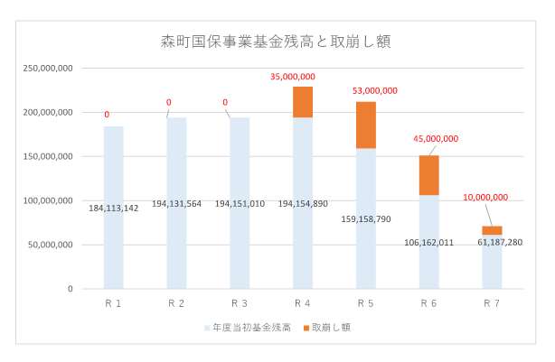 国保事業基金残高と取崩し額