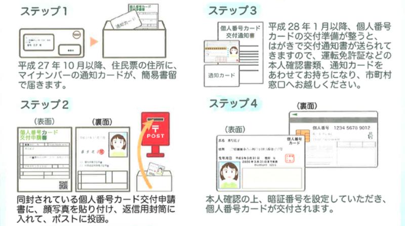 郵送で申請する場合の申請方法についての図