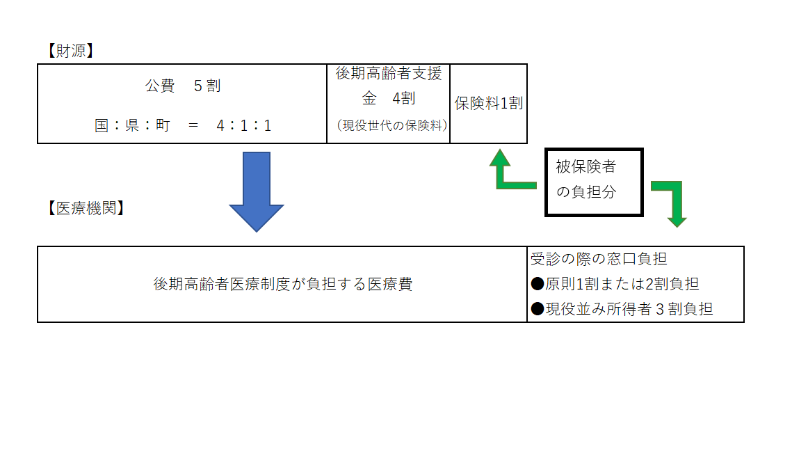 後期高齢者医療制度の医療にかかる費用のうち、医療機関で支払う窓口負担を除いた分について公費（国、県、市町村の分担金）が5割を負担、現役世代（75歳未満の人）が4割を負担し、残り1割を被保険者が負担します。