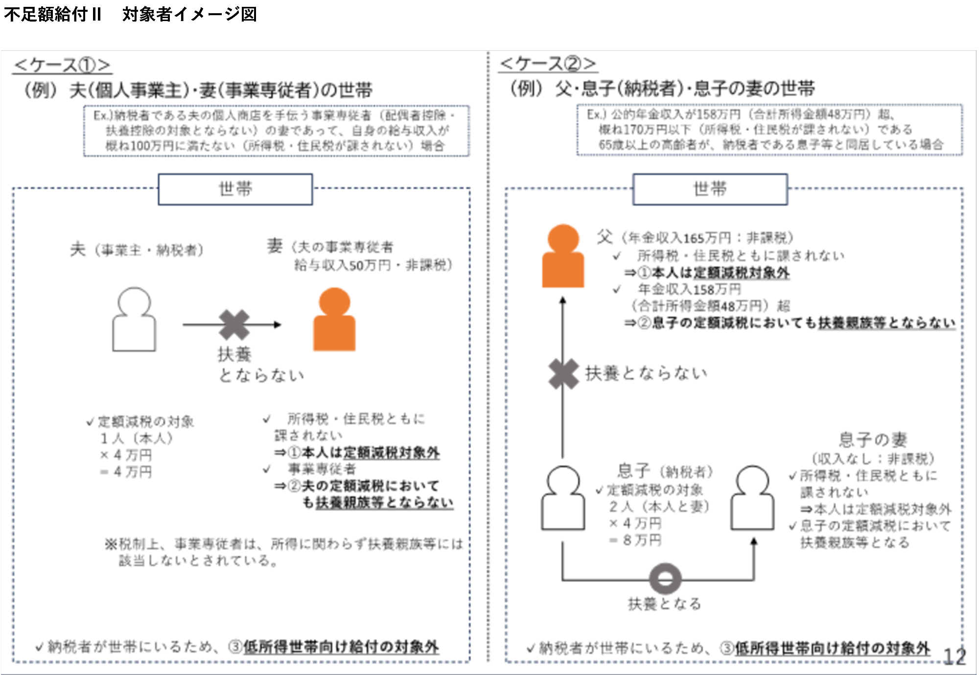 不足額給付【2】 対象者イメージ図