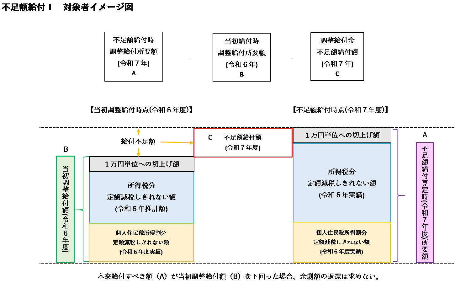 不足額給付【1】対象者イメージ図