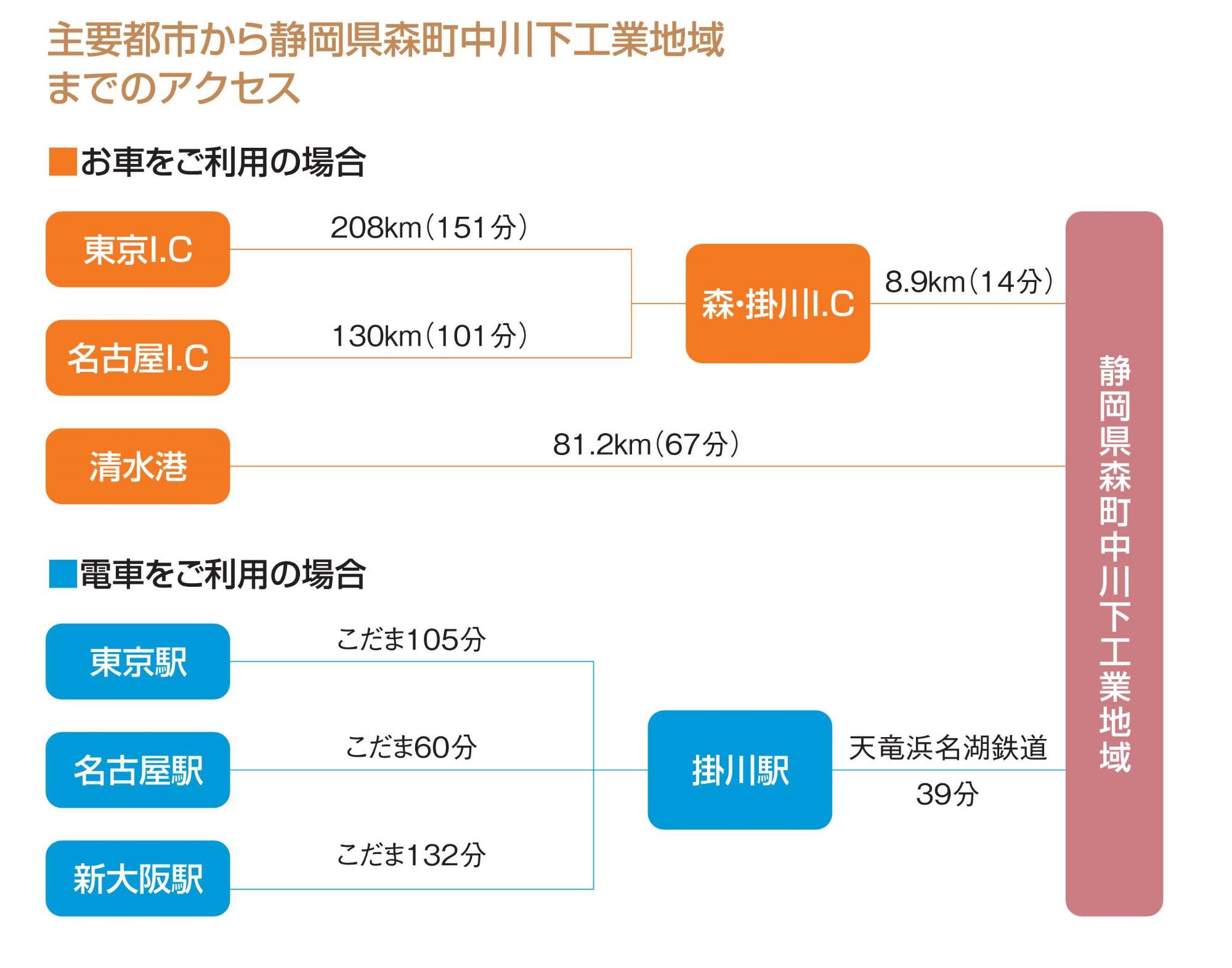 主要都市から静岡県森町中川下工業地域までのアクセス