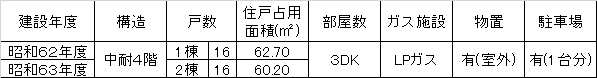 建物概要の記載された表