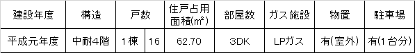 建物概要の記載された表