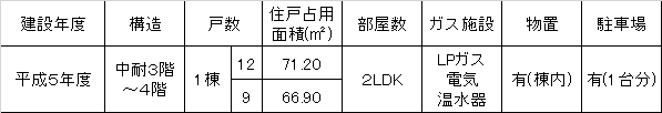 建物概要の記載された表